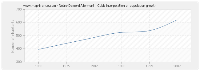 Notre-Dame-d'Aliermont : Cubic interpolation of population growth