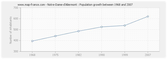 Population Notre-Dame-d'Aliermont