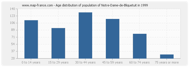 Age distribution of population of Notre-Dame-de-Bliquetuit in 1999