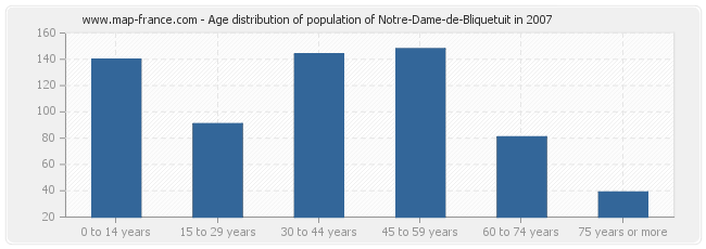 Age distribution of population of Notre-Dame-de-Bliquetuit in 2007
