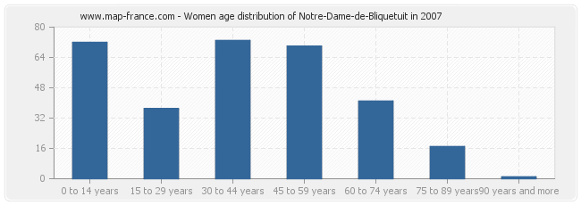 Women age distribution of Notre-Dame-de-Bliquetuit in 2007