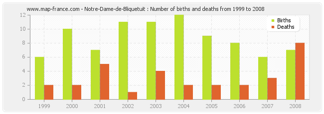 Notre-Dame-de-Bliquetuit : Number of births and deaths from 1999 to 2008