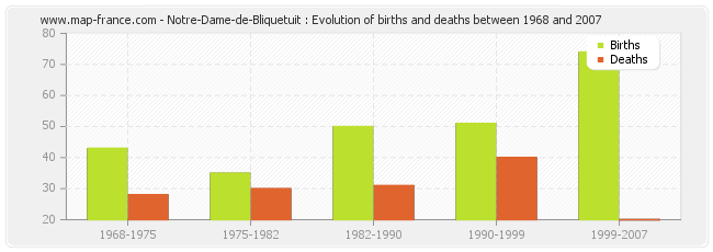Notre-Dame-de-Bliquetuit : Evolution of births and deaths between 1968 and 2007