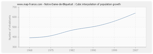 Notre-Dame-de-Bliquetuit : Cubic interpolation of population growth