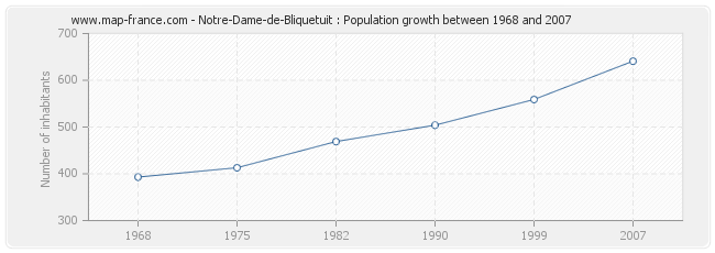 Population Notre-Dame-de-Bliquetuit