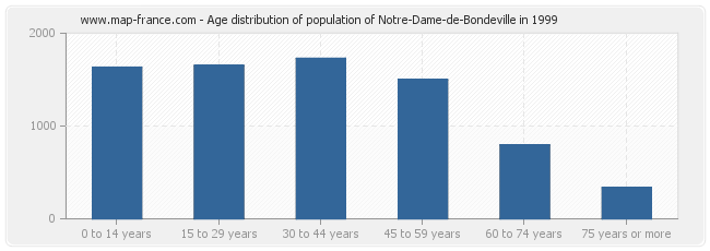 Age distribution of population of Notre-Dame-de-Bondeville in 1999