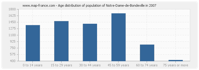 Age distribution of population of Notre-Dame-de-Bondeville in 2007