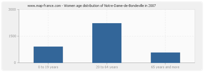 Women age distribution of Notre-Dame-de-Bondeville in 2007