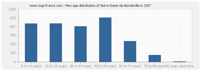Men age distribution of Notre-Dame-de-Bondeville in 2007