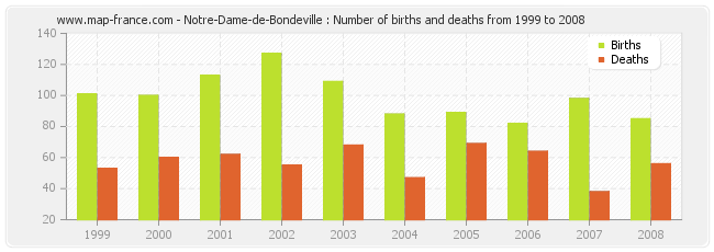 Notre-Dame-de-Bondeville : Number of births and deaths from 1999 to 2008