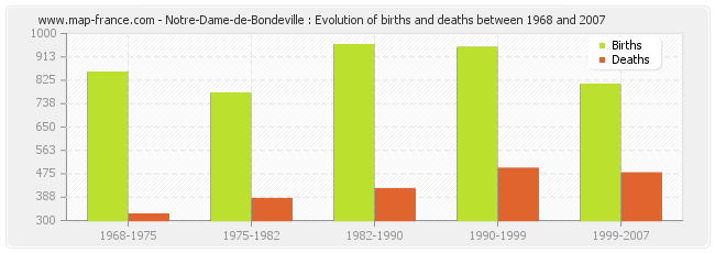 Notre-Dame-de-Bondeville : Evolution of births and deaths between 1968 and 2007