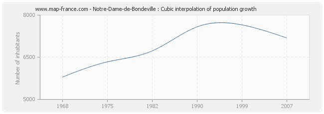 Notre-Dame-de-Bondeville : Cubic interpolation of population growth