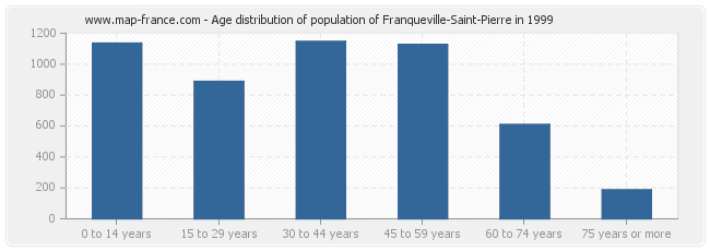 Age distribution of population of Franqueville-Saint-Pierre in 1999