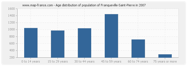 Age distribution of population of Franqueville-Saint-Pierre in 2007