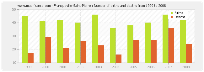 Franqueville-Saint-Pierre : Number of births and deaths from 1999 to 2008