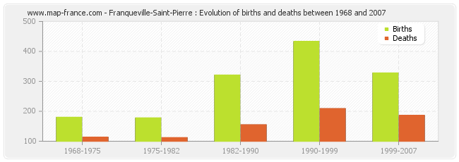 Franqueville-Saint-Pierre : Evolution of births and deaths between 1968 and 2007