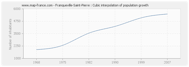 Franqueville-Saint-Pierre : Cubic interpolation of population growth