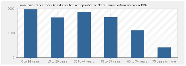 Age distribution of population of Notre-Dame-de-Gravenchon in 1999