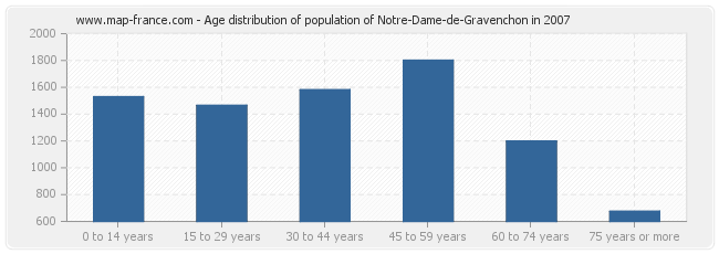 Age distribution of population of Notre-Dame-de-Gravenchon in 2007