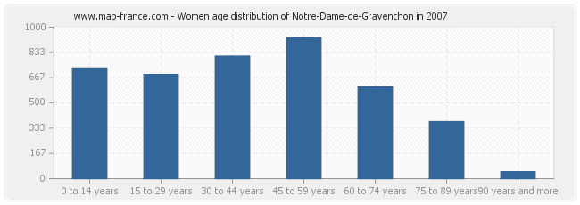 Women age distribution of Notre-Dame-de-Gravenchon in 2007