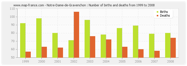 Notre-Dame-de-Gravenchon : Number of births and deaths from 1999 to 2008