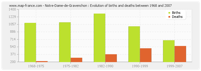 Notre-Dame-de-Gravenchon : Evolution of births and deaths between 1968 and 2007