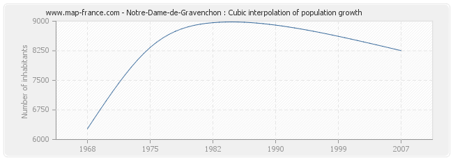 Notre-Dame-de-Gravenchon : Cubic interpolation of population growth