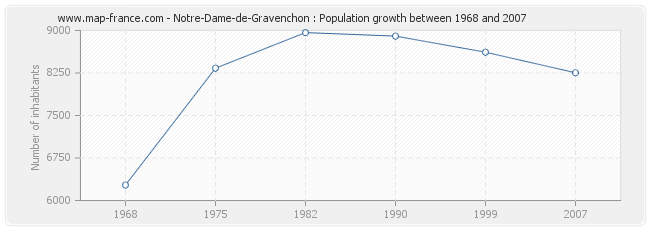 Population Notre-Dame-de-Gravenchon