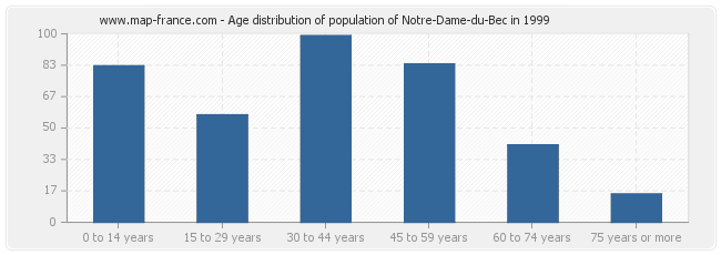 Age distribution of population of Notre-Dame-du-Bec in 1999