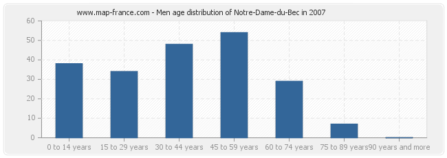 Men age distribution of Notre-Dame-du-Bec in 2007