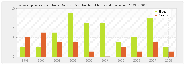 Notre-Dame-du-Bec : Number of births and deaths from 1999 to 2008