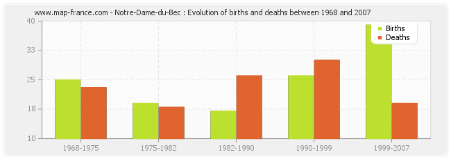 Notre-Dame-du-Bec : Evolution of births and deaths between 1968 and 2007