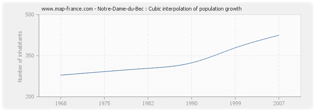 Notre-Dame-du-Bec : Cubic interpolation of population growth