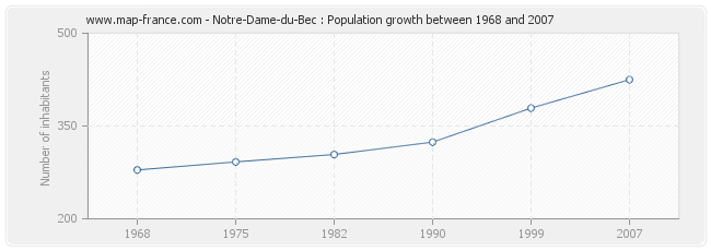 Population Notre-Dame-du-Bec