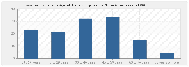 Age distribution of population of Notre-Dame-du-Parc in 1999