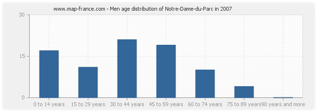 Men age distribution of Notre-Dame-du-Parc in 2007
