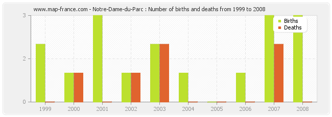 Notre-Dame-du-Parc : Number of births and deaths from 1999 to 2008