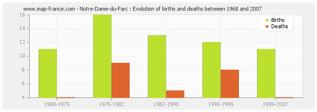Notre-Dame-du-Parc : Evolution of births and deaths between 1968 and 2007