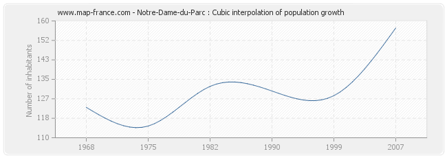 Notre-Dame-du-Parc : Cubic interpolation of population growth