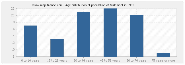 Age distribution of population of Nullemont in 1999