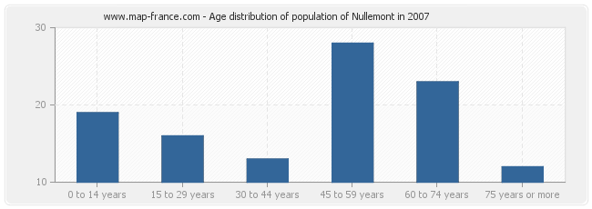 Age distribution of population of Nullemont in 2007