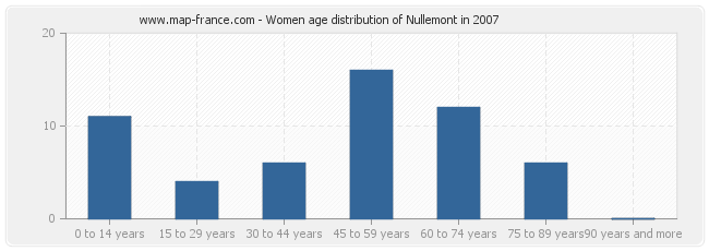 Women age distribution of Nullemont in 2007