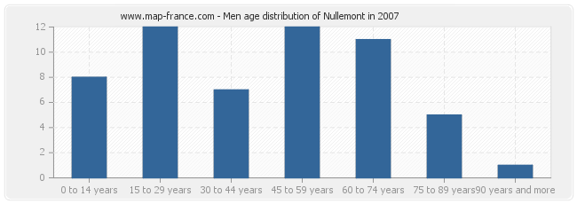 Men age distribution of Nullemont in 2007