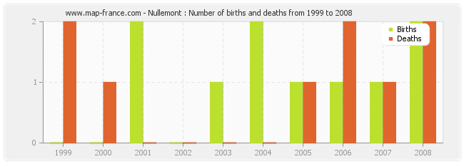 Nullemont : Number of births and deaths from 1999 to 2008