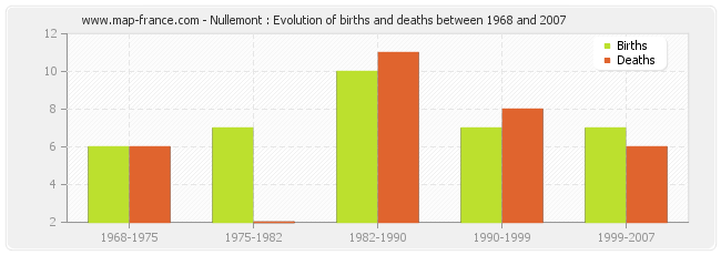 Nullemont : Evolution of births and deaths between 1968 and 2007