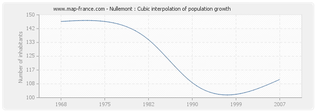 Nullemont : Cubic interpolation of population growth