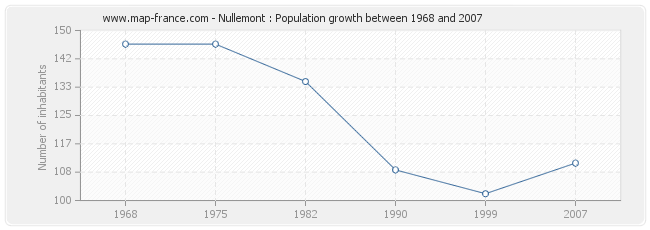 Population Nullemont