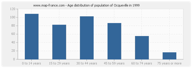 Age distribution of population of Ocqueville in 1999