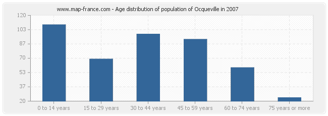 Age distribution of population of Ocqueville in 2007
