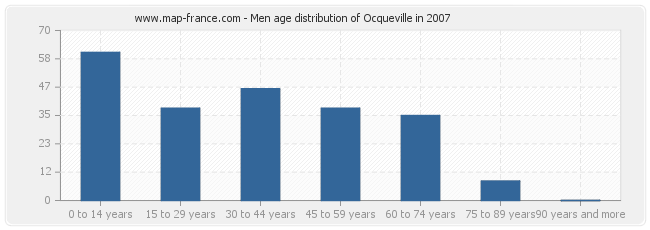 Men age distribution of Ocqueville in 2007